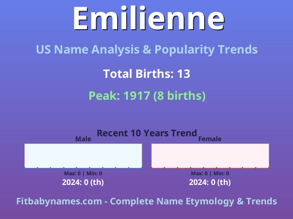 Infographic: Emilienne name meaning, origin, and popularity trends in the United States (US baby name analysis chart)