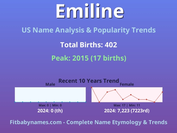 Infographic: Emiline name meaning, origin, and popularity trends in the United States (US baby name analysis chart)