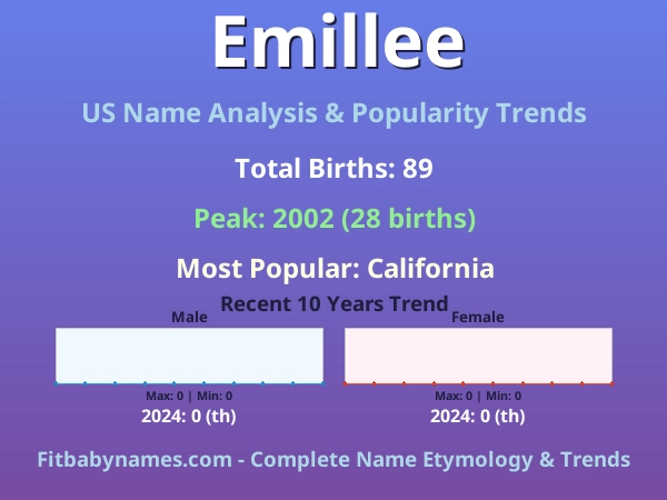 Infographic: Emillee name meaning, origin, and popularity trends in the United States (US baby name analysis chart)