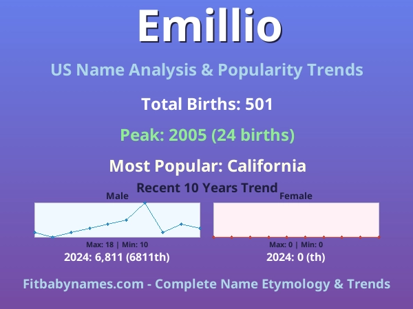 Infographic: Emillio name meaning, origin, and popularity trends in the United States (US baby name analysis chart)