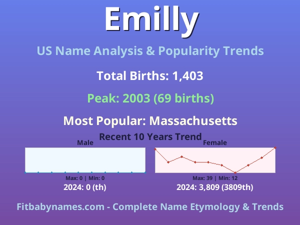 Infographic: Emilly name meaning, origin, and popularity trends in the United States (US baby name analysis chart)