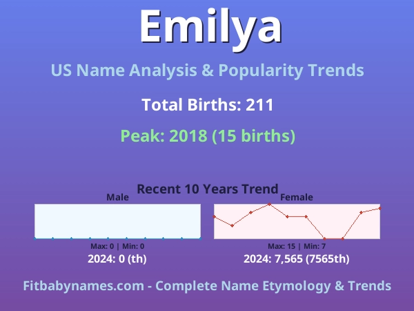 Infographic: Emilya name meaning, origin, and popularity trends in the United States (US baby name analysis chart)