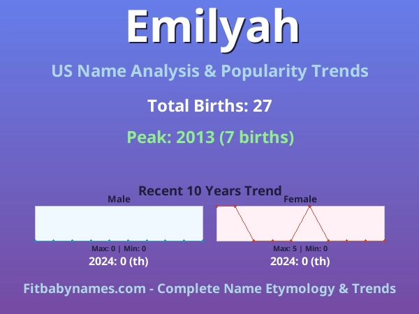Infographic: Emilyah name meaning, origin, and popularity trends in the United States (US baby name analysis chart)