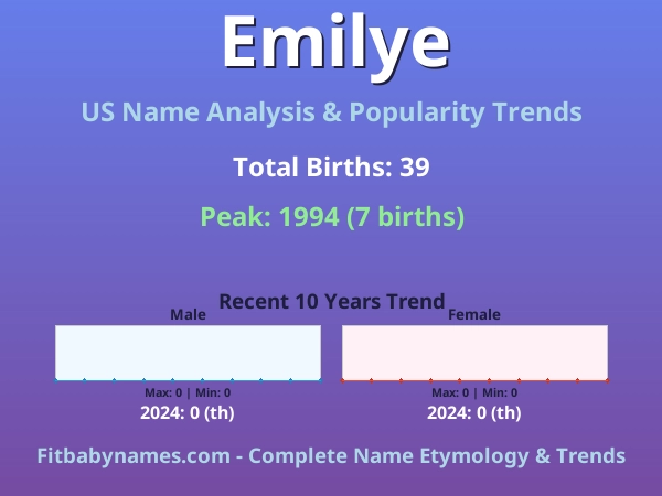 Infographic: Emilye name meaning, origin, and popularity trends in the United States (US baby name analysis chart)
