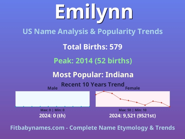 Infographic: Emilynn name meaning, origin, and popularity trends in the United States (US baby name analysis chart)