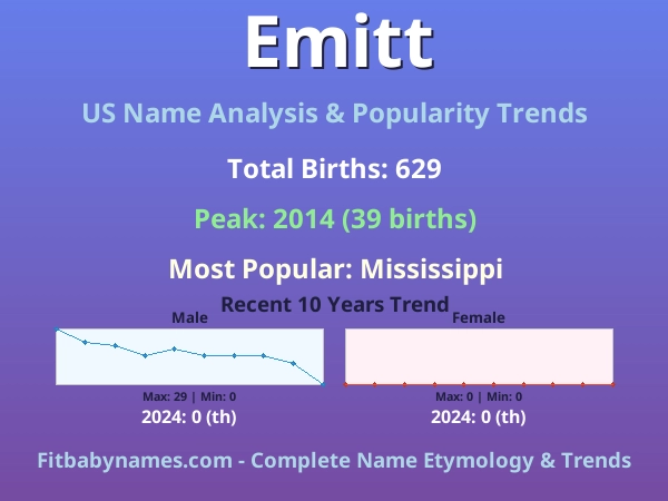 Infographic: Emitt name meaning, origin, and popularity trends in the United States (US baby name analysis chart)