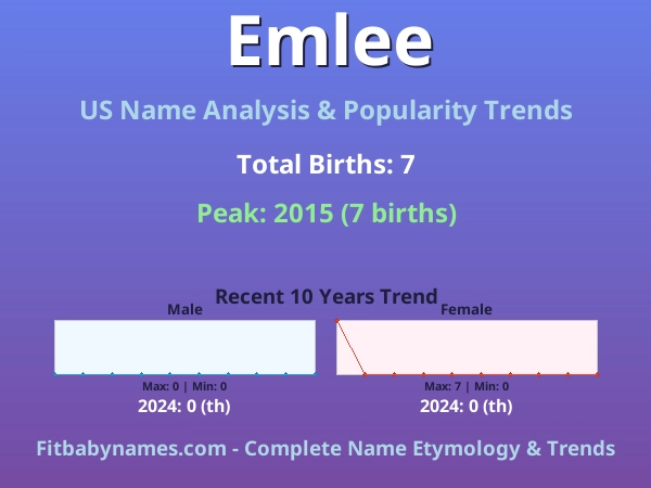 Infographic: Emlee name meaning, origin, and popularity trends in the United States (US baby name analysis chart)