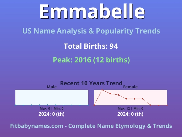 Infographic: Emmabelle name meaning, origin, and popularity trends in the United States (US baby name analysis chart)