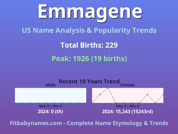Infographic: Emmagene name meaning, origin, and popularity trends in the United States (US baby name analysis chart)