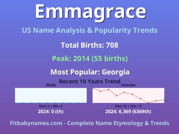Infographic: Emmagrace name meaning, origin, and popularity trends in the United States (US baby name analysis chart)