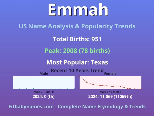 Infographic: Emmah name meaning, origin, and popularity trends in the United States (US baby name analysis chart)