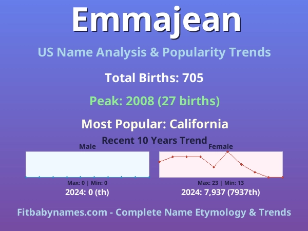 Infographic: Emmajean name meaning, origin, and popularity trends in the United States (US baby name analysis chart)