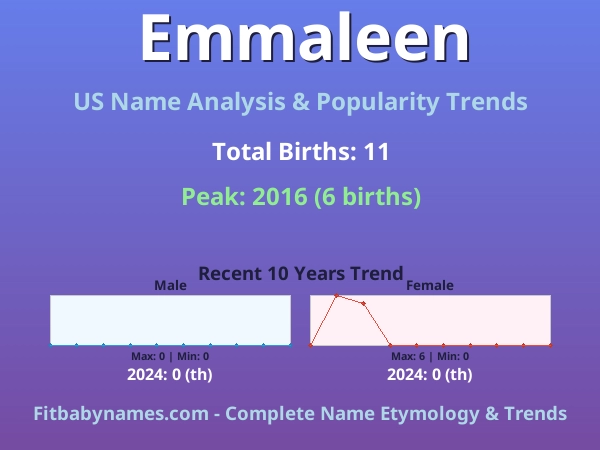 Infographic: Emmaleen name meaning, origin, and popularity trends in the United States (US baby name analysis chart)