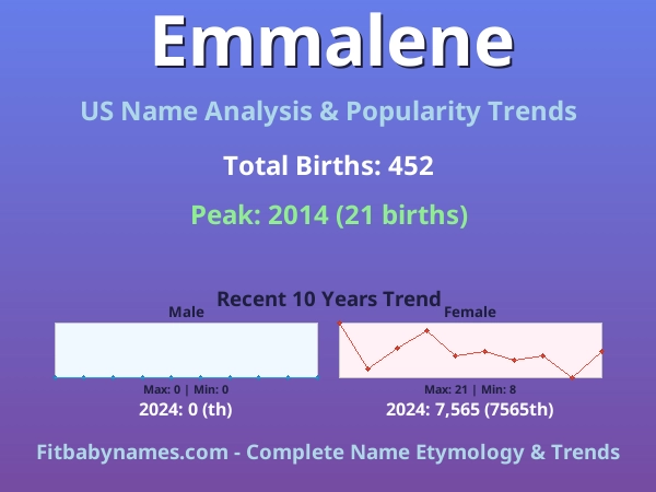 Infographic: Emmalene name meaning, origin, and popularity trends in the United States (US baby name analysis chart)