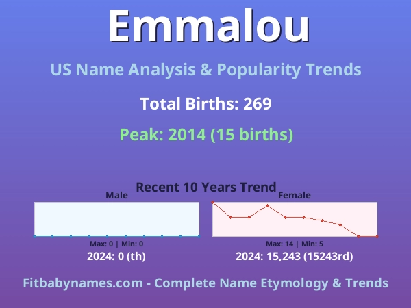 Infographic: Emmalou name meaning, origin, and popularity trends in the United States (US baby name analysis chart)