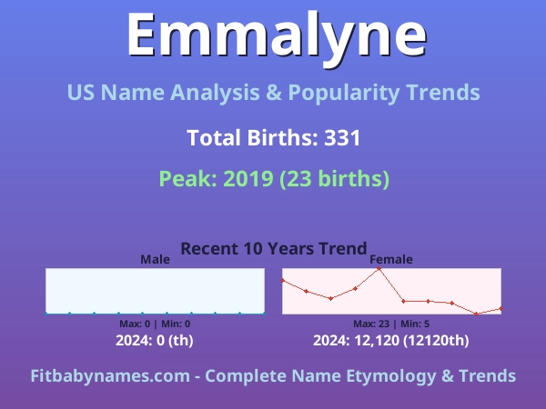 Infographic: Emmalyne name meaning, origin, and popularity trends in the United States (US baby name analysis chart)
