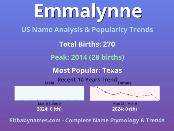 Infographic: Emmalynne name meaning, origin, and popularity trends in the United States (US baby name analysis chart)