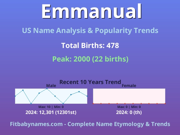 Infographic: Emmanual name meaning, origin, and popularity trends in the United States (US baby name analysis chart)