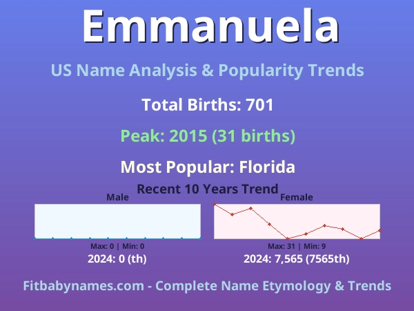 Infographic: Emmanuela name meaning, origin, and popularity trends in the United States (US baby name analysis chart)