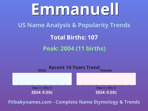 Infographic: Emmanuell name meaning, origin, and popularity trends in the United States (US baby name analysis chart)