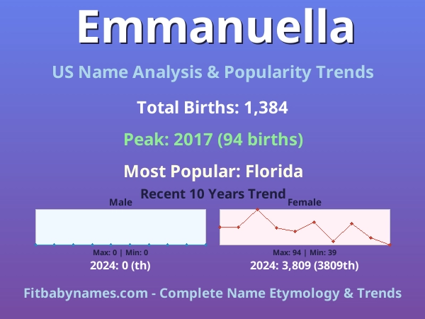 Infographic: Emmanuella name meaning, origin, and popularity trends in the United States (US baby name analysis chart)