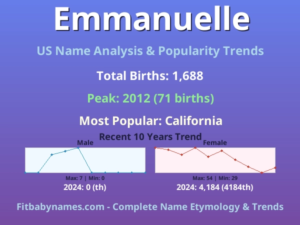 Infographic: Emmanuelle name meaning, origin, and popularity trends in the United States (US baby name analysis chart)