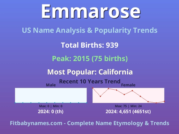 Infographic: Emmarose name meaning, origin, and popularity trends in the United States (US baby name analysis chart)