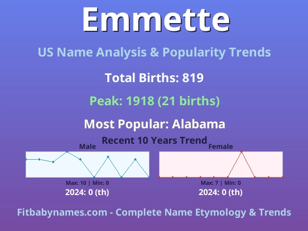 Infographic: Emmette name meaning, origin, and popularity trends in the United States (US baby name analysis chart)