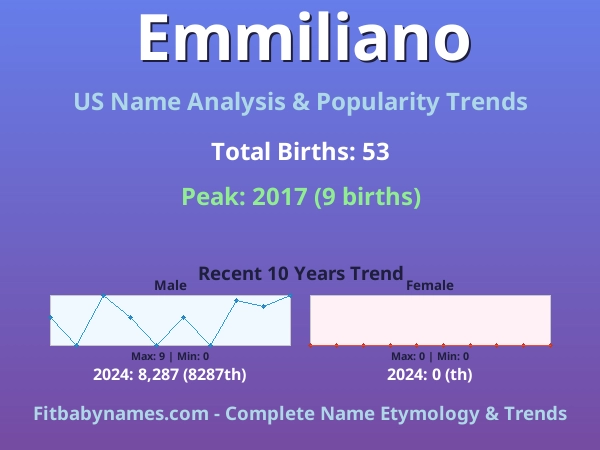 Infographic: Emmiliano name meaning, origin, and popularity trends in the United States (US baby name analysis chart)