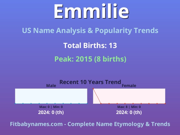 Infographic: Emmilie name meaning, origin, and popularity trends in the United States (US baby name analysis chart)