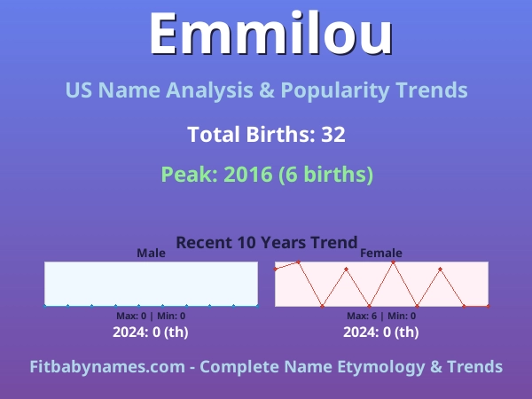 Infographic: Emmilou name meaning, origin, and popularity trends in the United States (US baby name analysis chart)