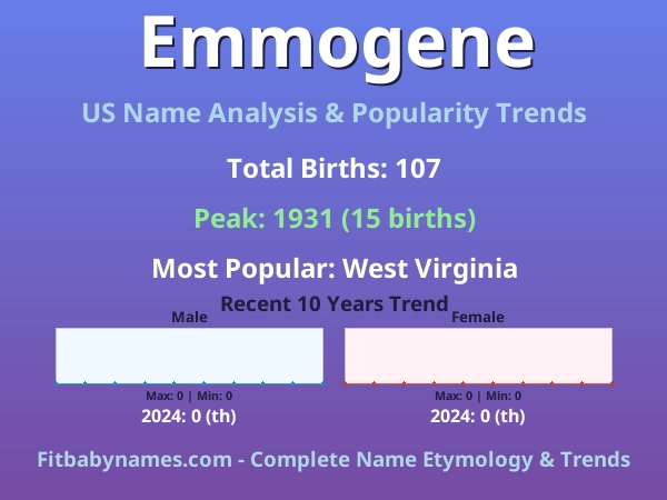 Infographic: Emmogene name meaning, origin, and popularity trends in the United States (US baby name analysis chart)