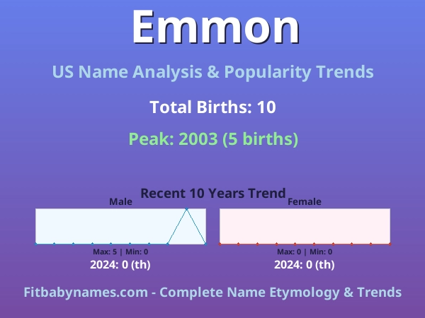 Infographic: Emmon name meaning, origin, and popularity trends in the United States (US baby name analysis chart)