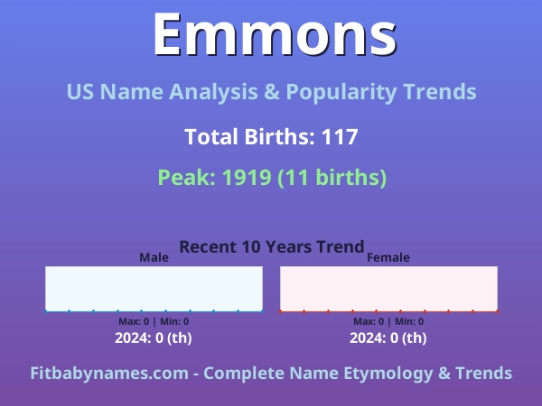 Infographic: Emmons name meaning, origin, and popularity trends in the United States (US baby name analysis chart)