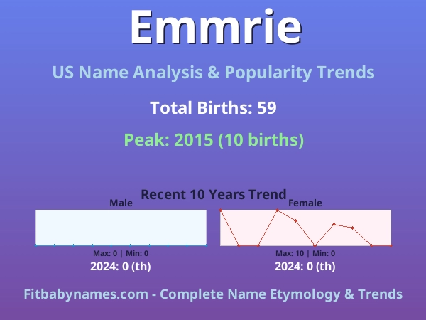 Infographic: Emmrie name meaning, origin, and popularity trends in the United States (US baby name analysis chart)