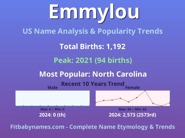 Infographic: Emmylou name meaning, origin, and popularity trends in the United States (US baby name analysis chart)