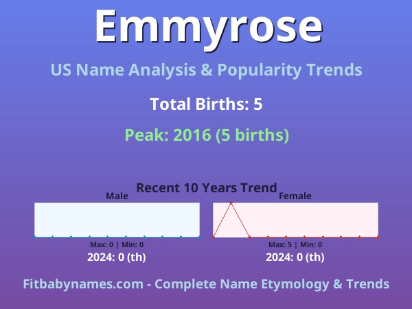 Infographic: Emmyrose name meaning, origin, and popularity trends in the United States (US baby name analysis chart)