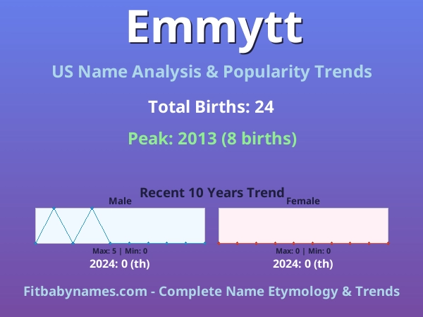 Infographic: Emmytt name meaning, origin, and popularity trends in the United States (US baby name analysis chart)