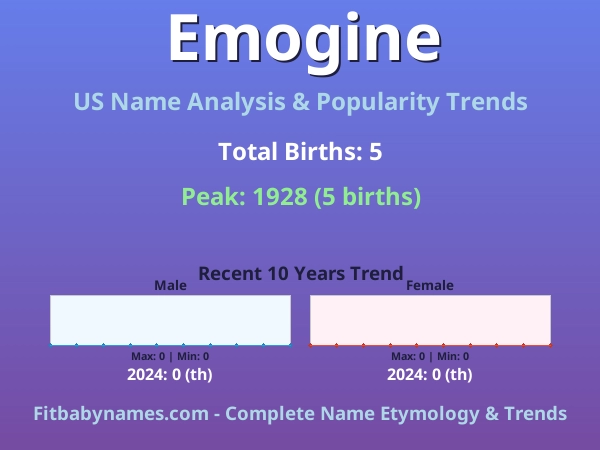 Infographic: Emogine name meaning, origin, and popularity trends in the United States (US baby name analysis chart)