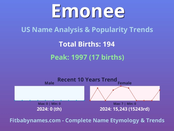 Infographic: Emonee name meaning, origin, and popularity trends in the United States (US baby name analysis chart)