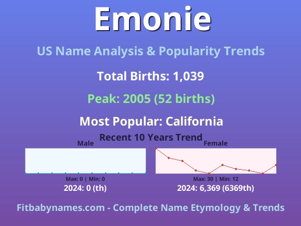 Infographic: Emonie name meaning, origin, and popularity trends in the United States (US baby name analysis chart)