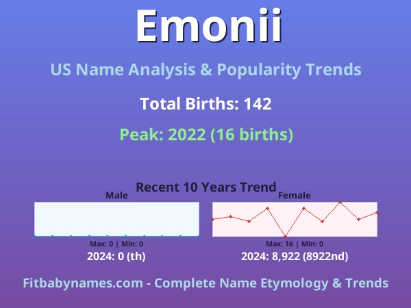 Infographic: Emonii name meaning, origin, and popularity trends in the United States (US baby name analysis chart)
