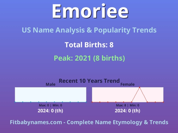 Infographic: Emoriee name meaning, origin, and popularity trends in the United States (US baby name analysis chart)