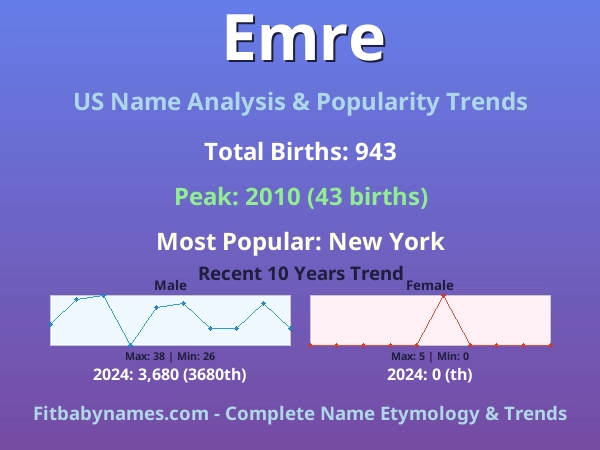 Infographic: Emre name meaning, origin, and popularity trends in the United States (US baby name analysis chart)