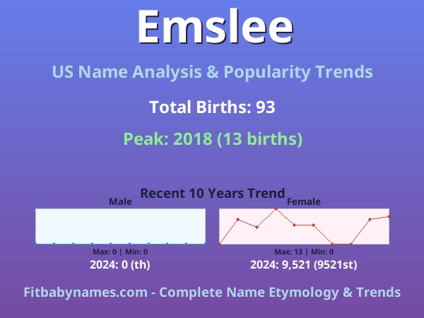 Infographic: Emslee name meaning, origin, and popularity trends in the United States (US baby name analysis chart)