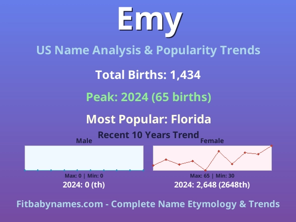 Infographic: Emy name meaning, origin, and popularity trends in the United States (US baby name analysis chart)