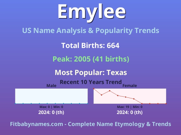 Infographic: Emylee name meaning, origin, and popularity trends in the United States (US baby name analysis chart)
