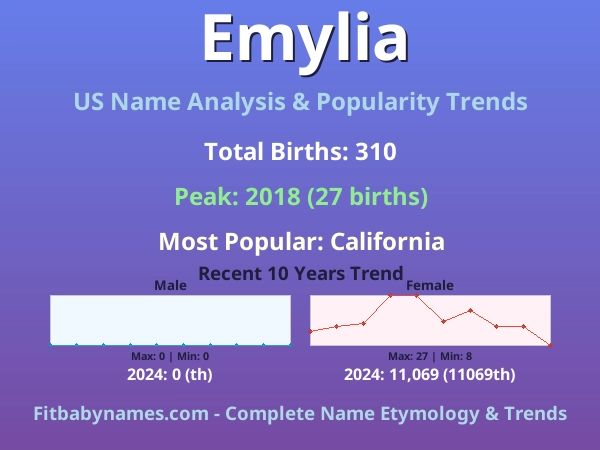 Infographic: Emylia name meaning, origin, and popularity trends in the United States (US baby name analysis chart)