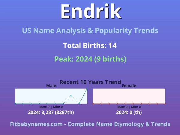 Infographic: Endrik name meaning, origin, and popularity trends in the United States (US baby name analysis chart)