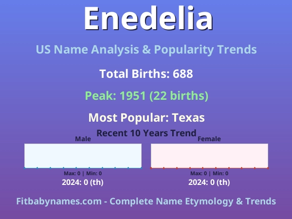 Infographic: Enedelia name meaning, origin, and popularity trends in the United States (US baby name analysis chart)